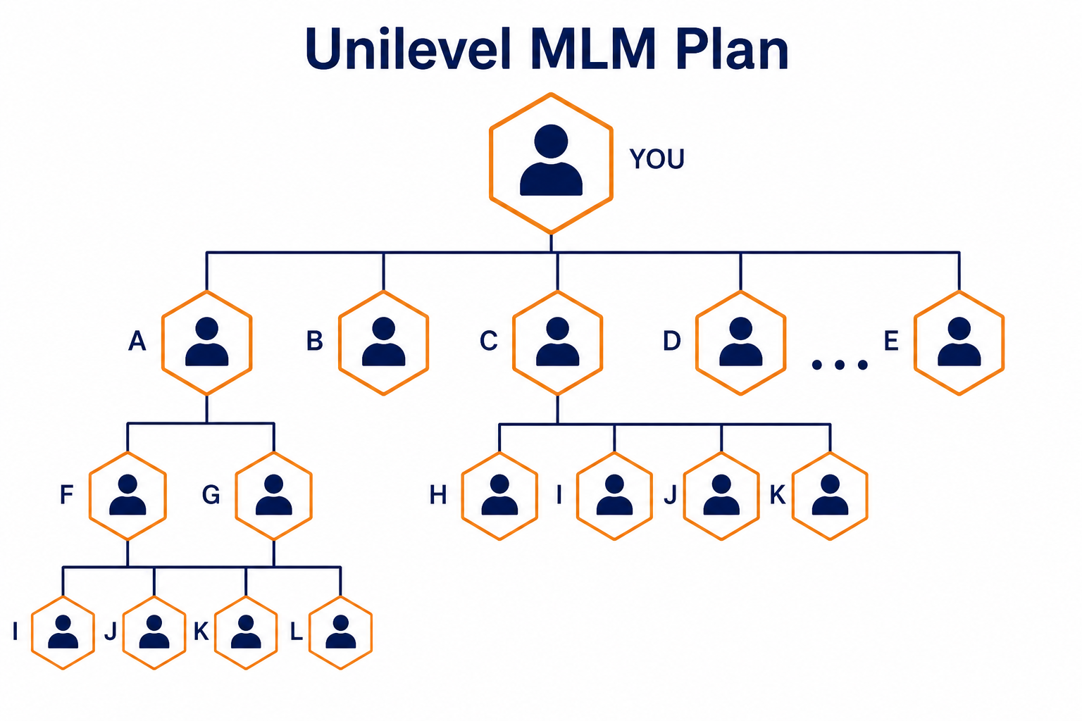 Unilevel MLM Software visual